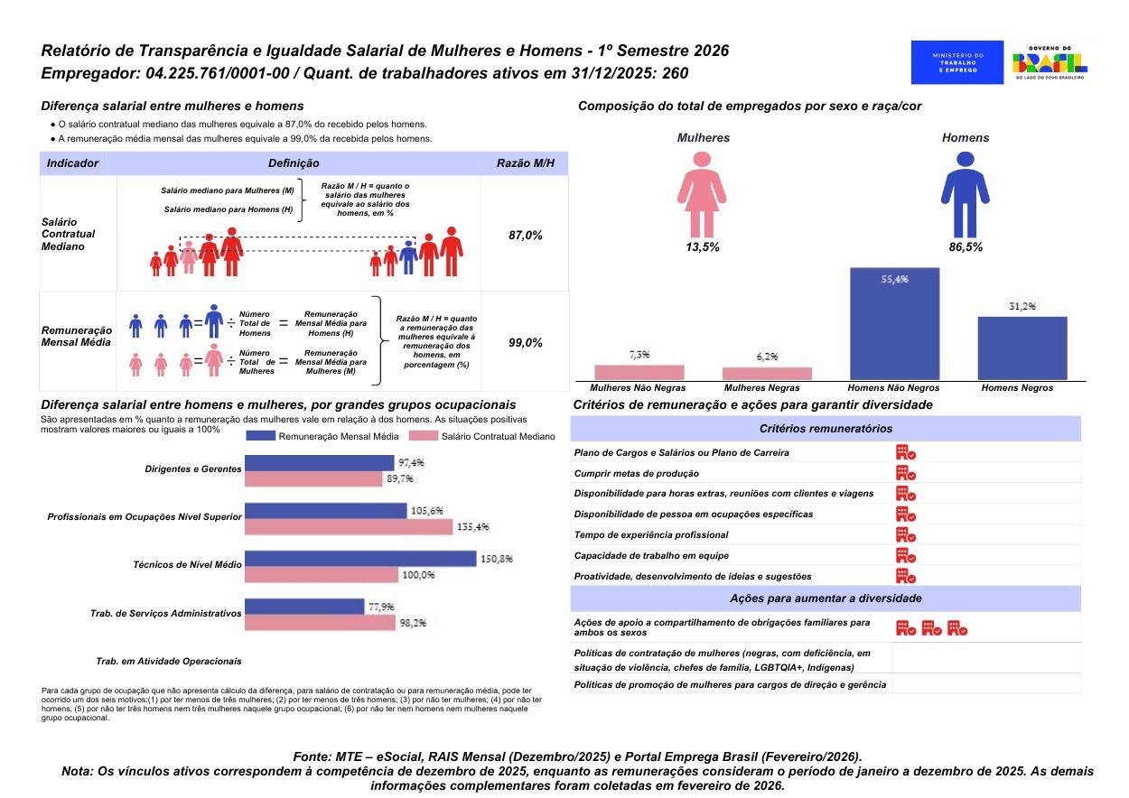 Relatório de Tranparecia e Igualdade salarial de Mulheres e Homens 